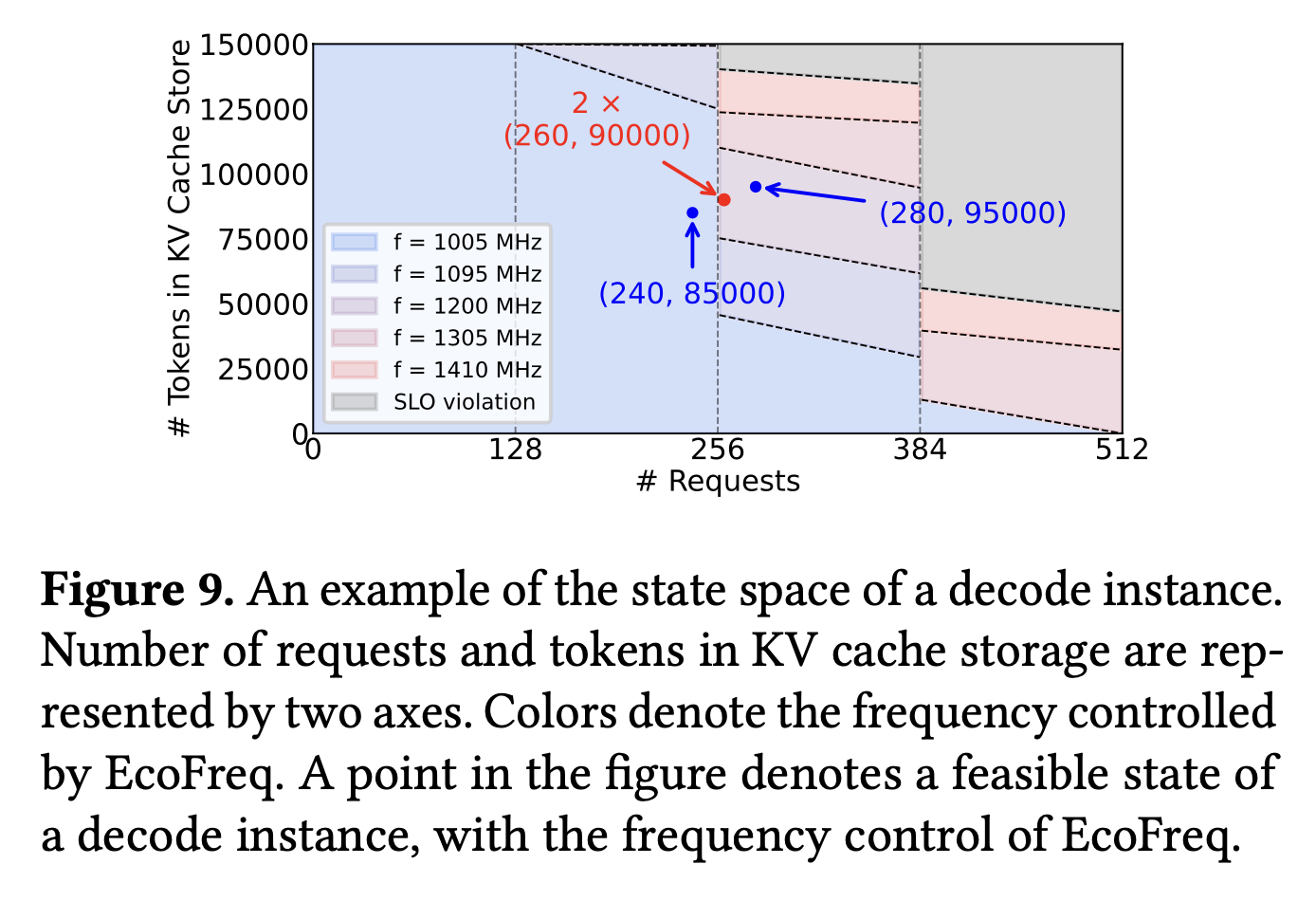 EcoFreq loop and latency budgeting.
