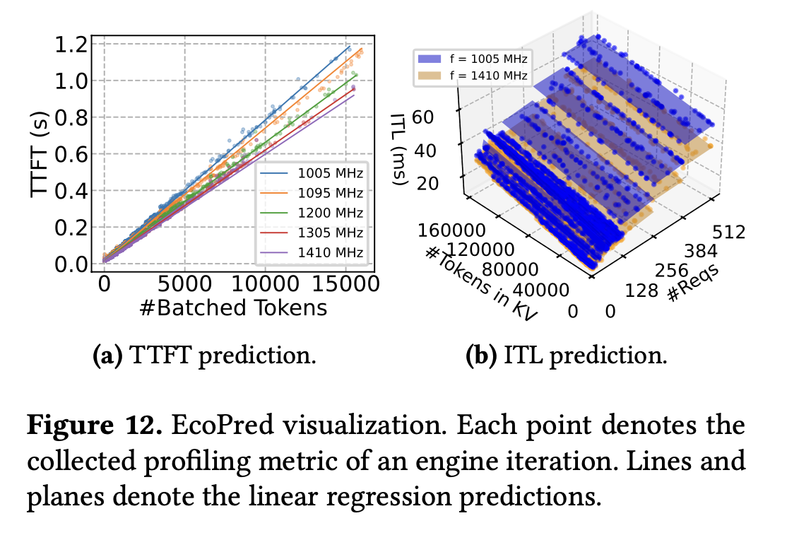 EcoPred regression fits.