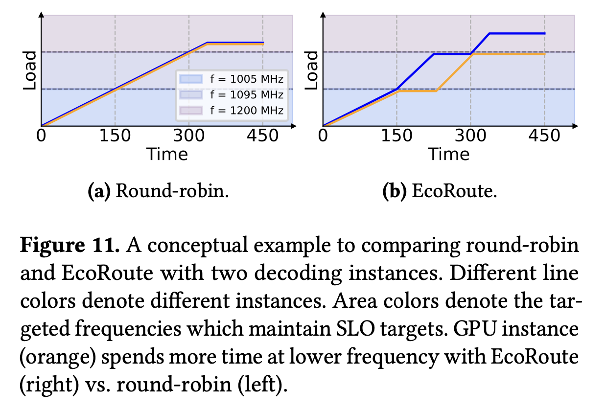 EcoRoute asymmetric routing vs. round-robin.