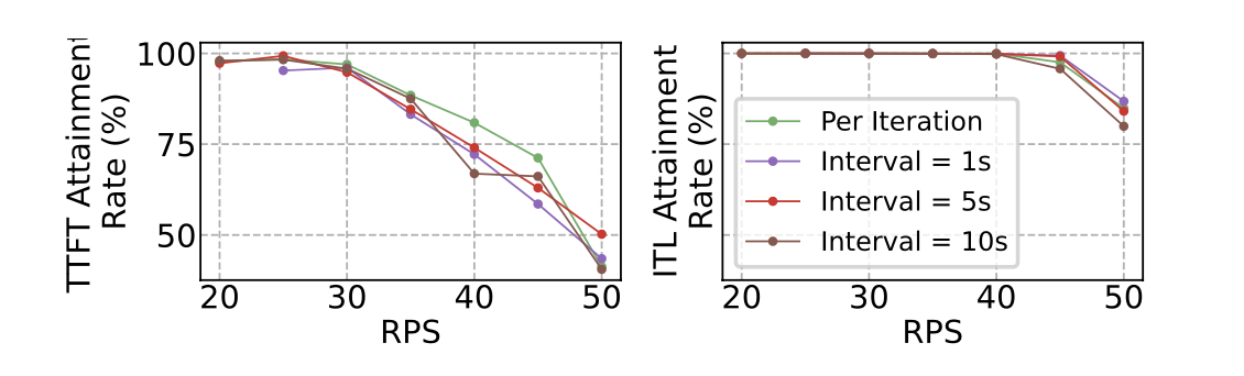 Latency attainment vs. control interval.