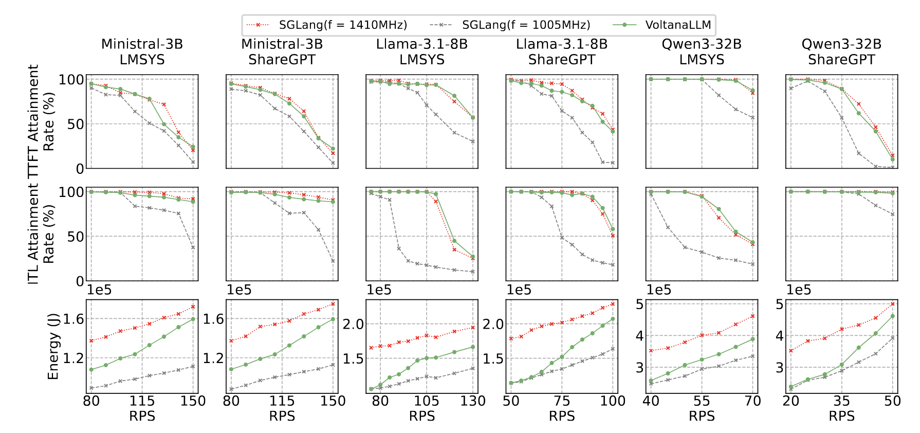 Energy and SLO attainment comparison.