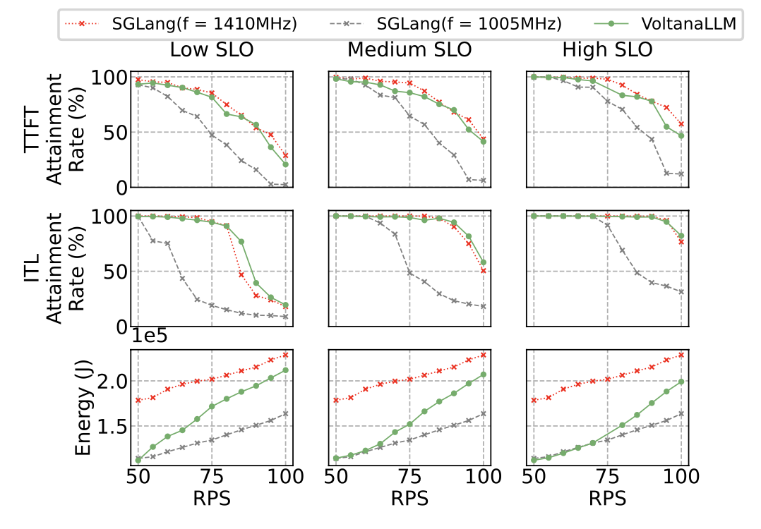 Latency/energy tradeoffs under different SLO profiles.
