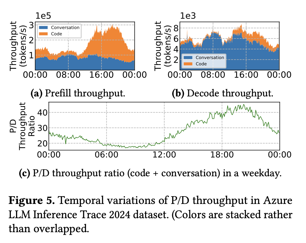 Daily variation of prefill/decode demand.