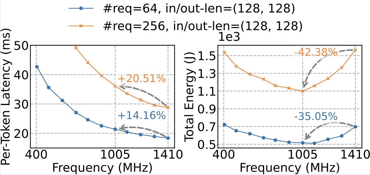 U-shaped energy-frequency curve for prefill and decode
