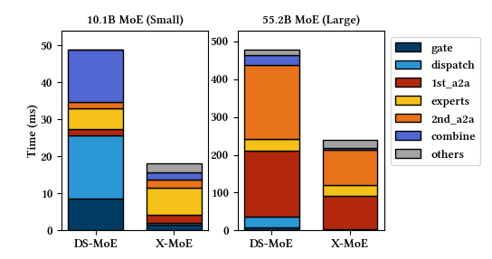 X-MoE Overview