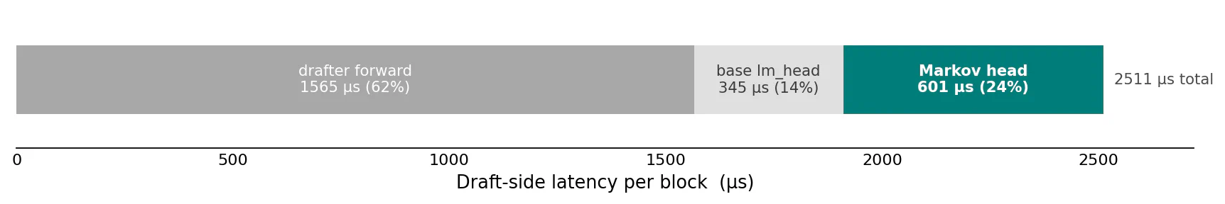 Draft-step latency breakdown
