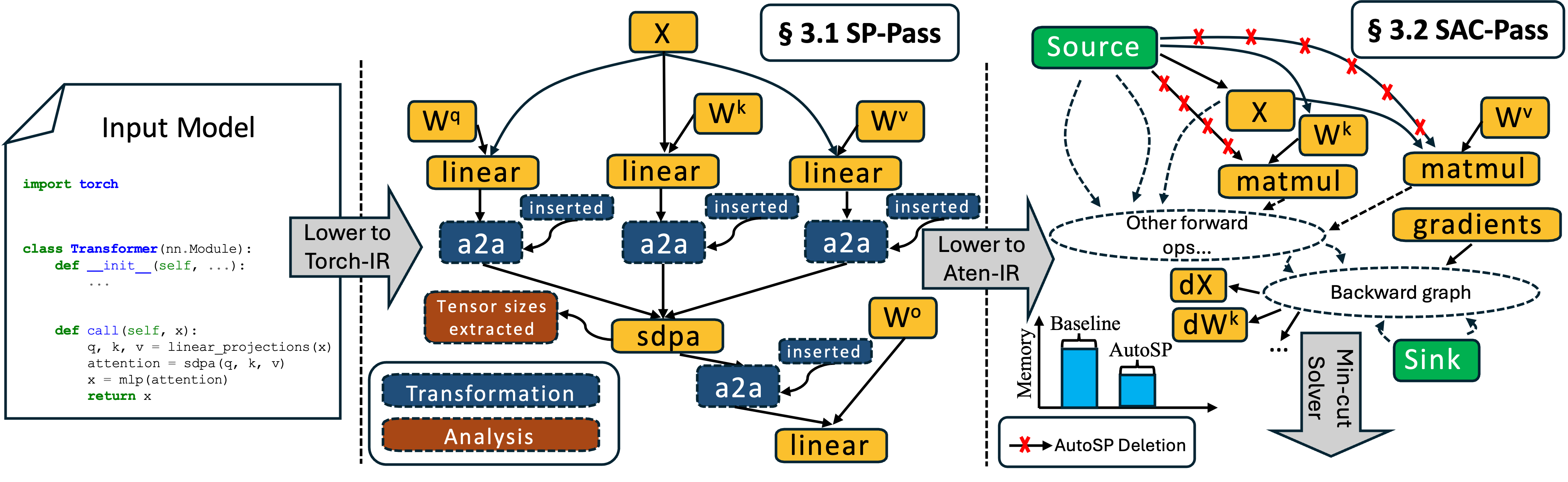 AutoSP Overview