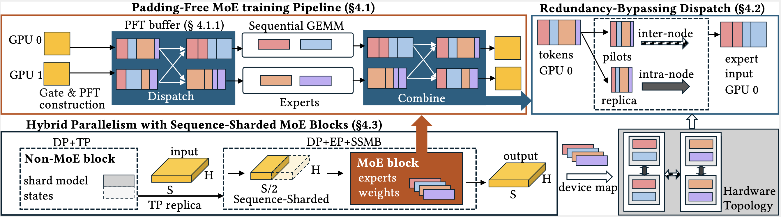 X-MoE Overview