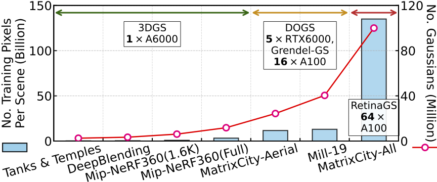 Scalability challenges in training 3D Gaussian Splatting models