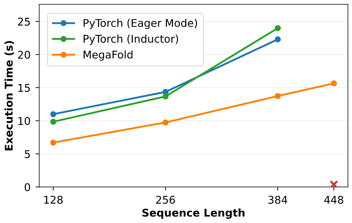 megafold-e2e-speed-amd