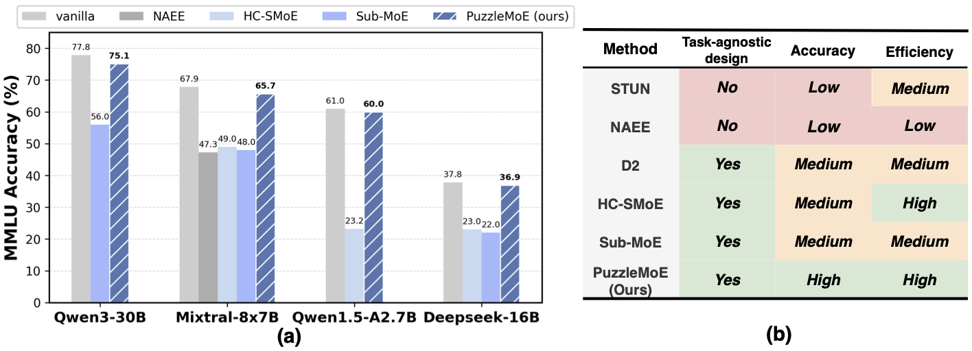 PuzzleMoE performance overview