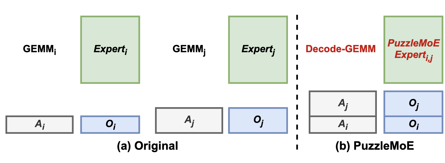 Bit-packing decoding GEMM design