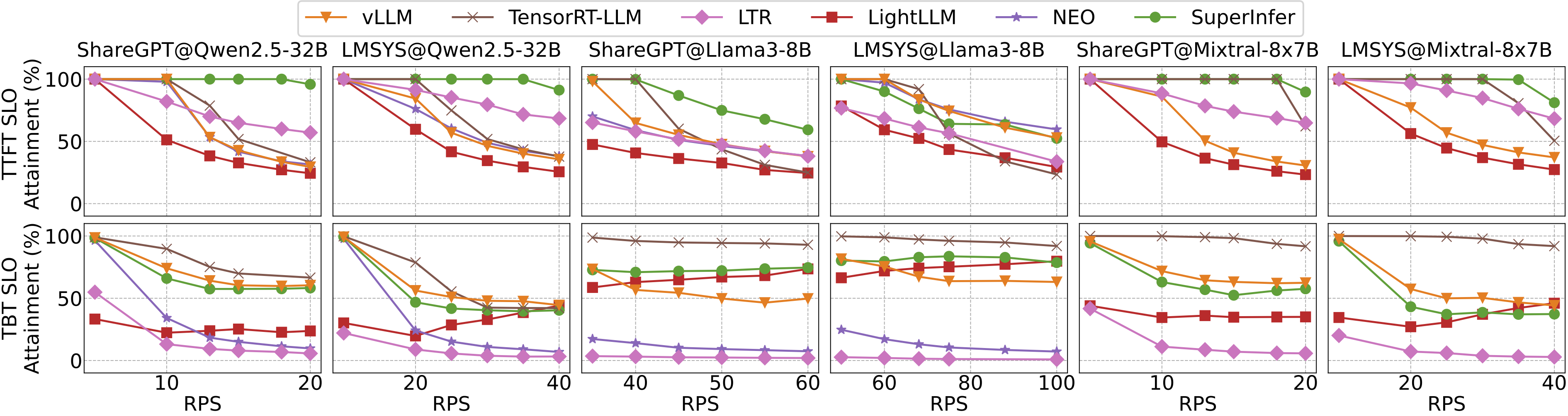 SuperInfer Main Results