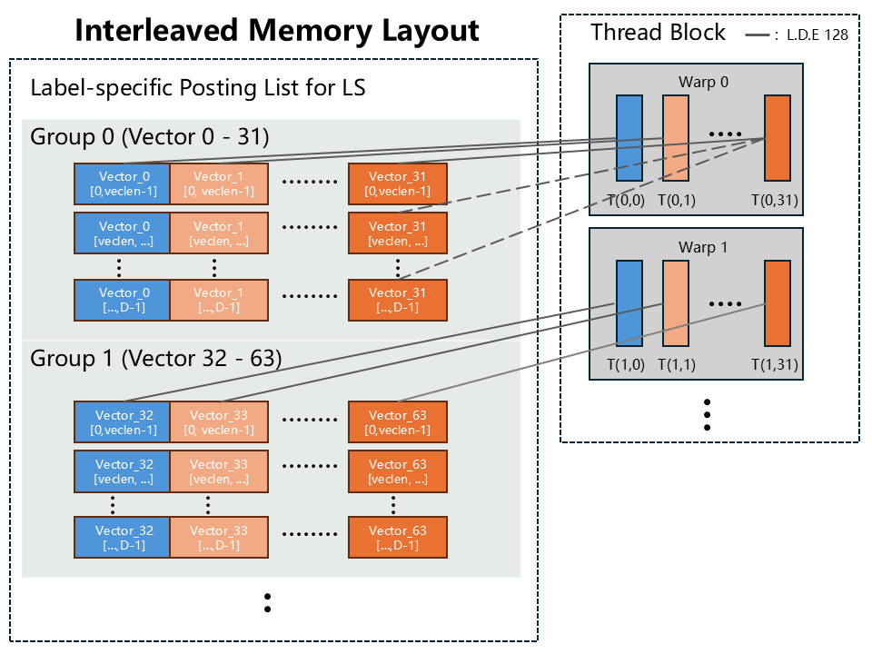 Interleaved memory layout.