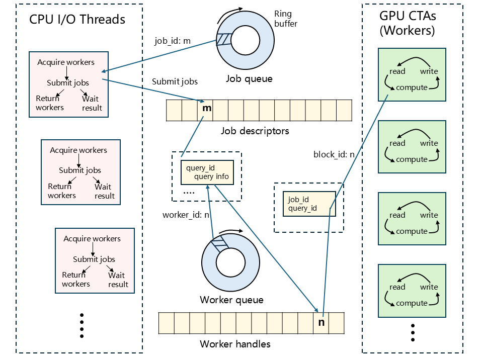 Persistent kernel design.