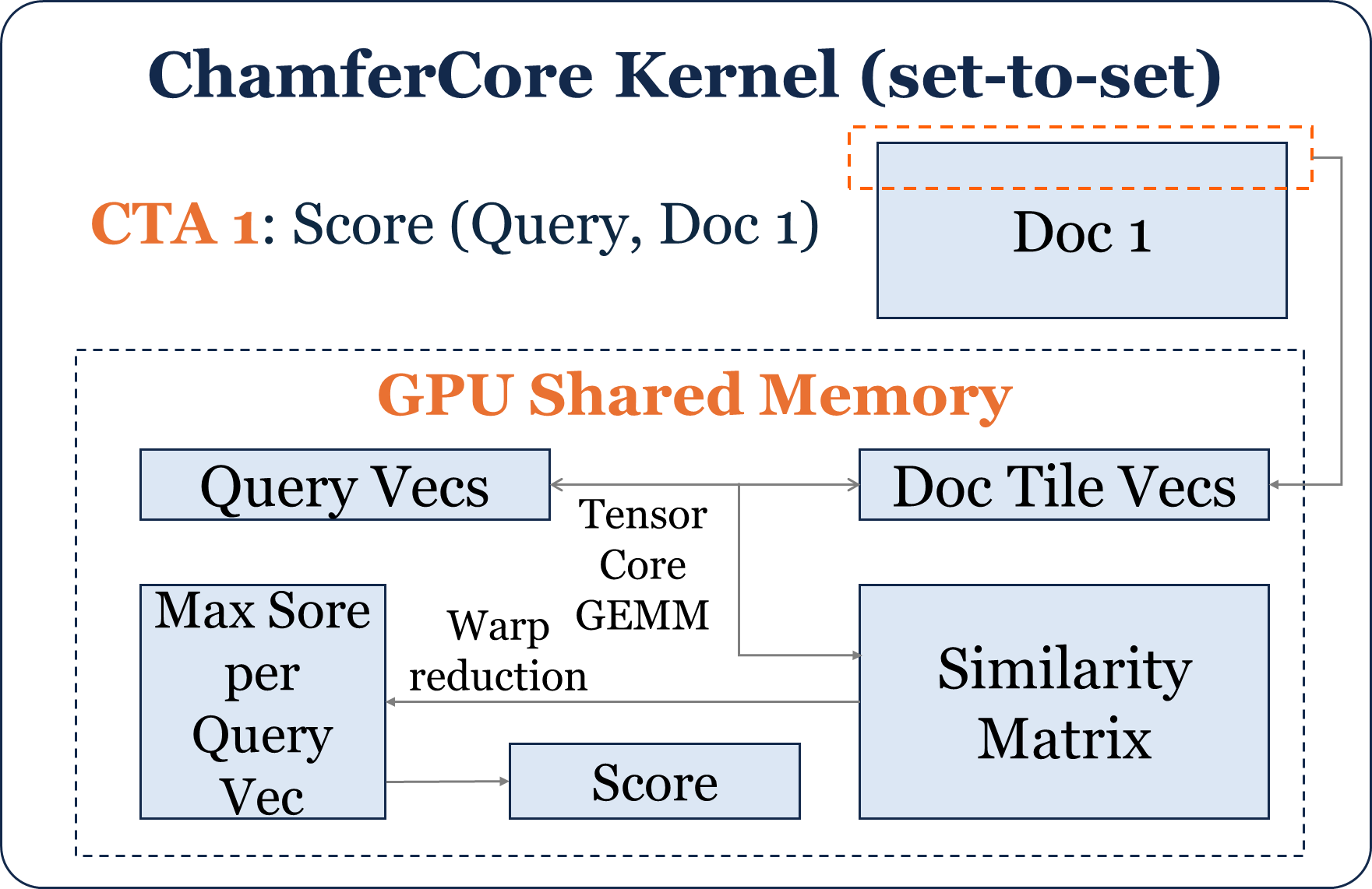 ChamferCore kernel: one CTA per query-document pair, Tensor Core GEMM and warp reduction in GPU shared memory
