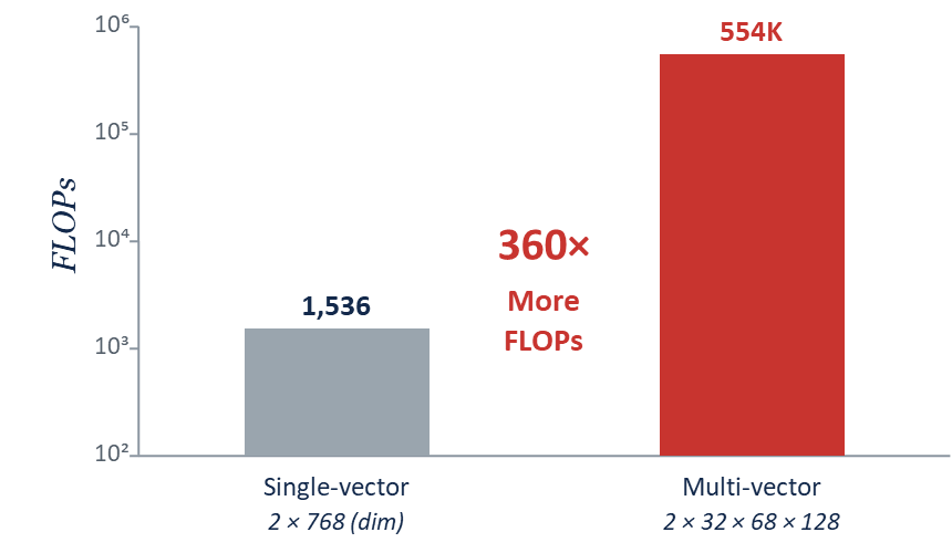Compute cost: about 360x more FLOPs per query-document pair than single-vector