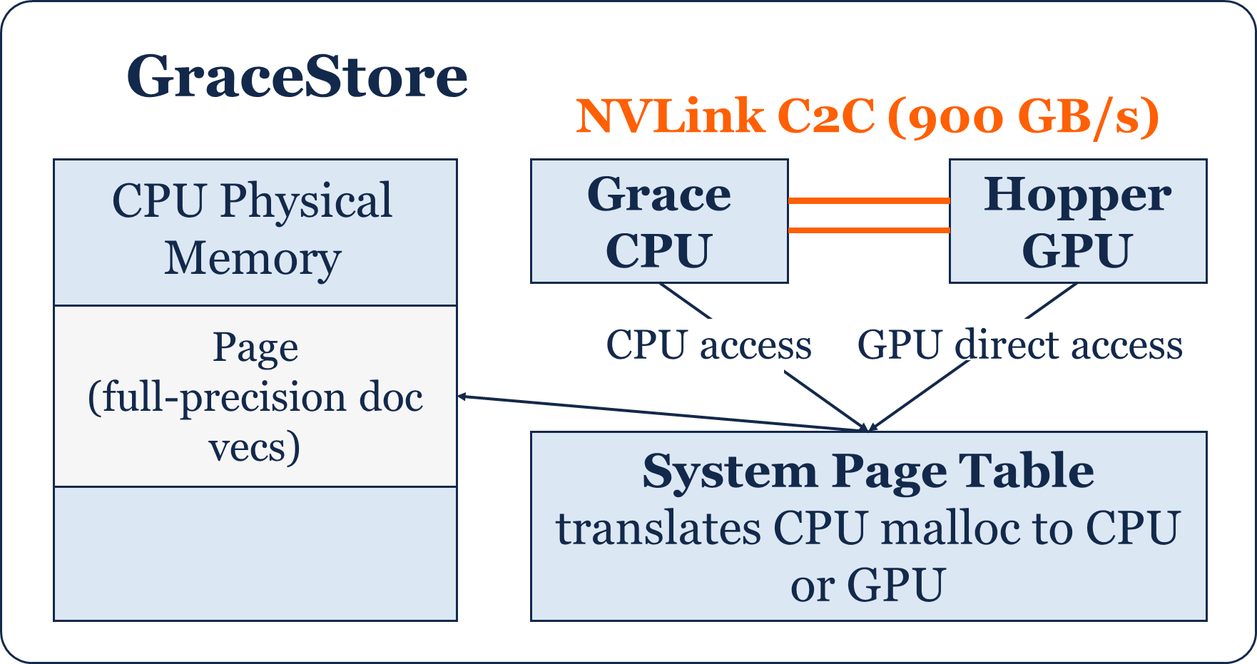 GraceStore: full-precision doc vectors in CPU memory, read by the GPU over NVLink-C2C via the system page table