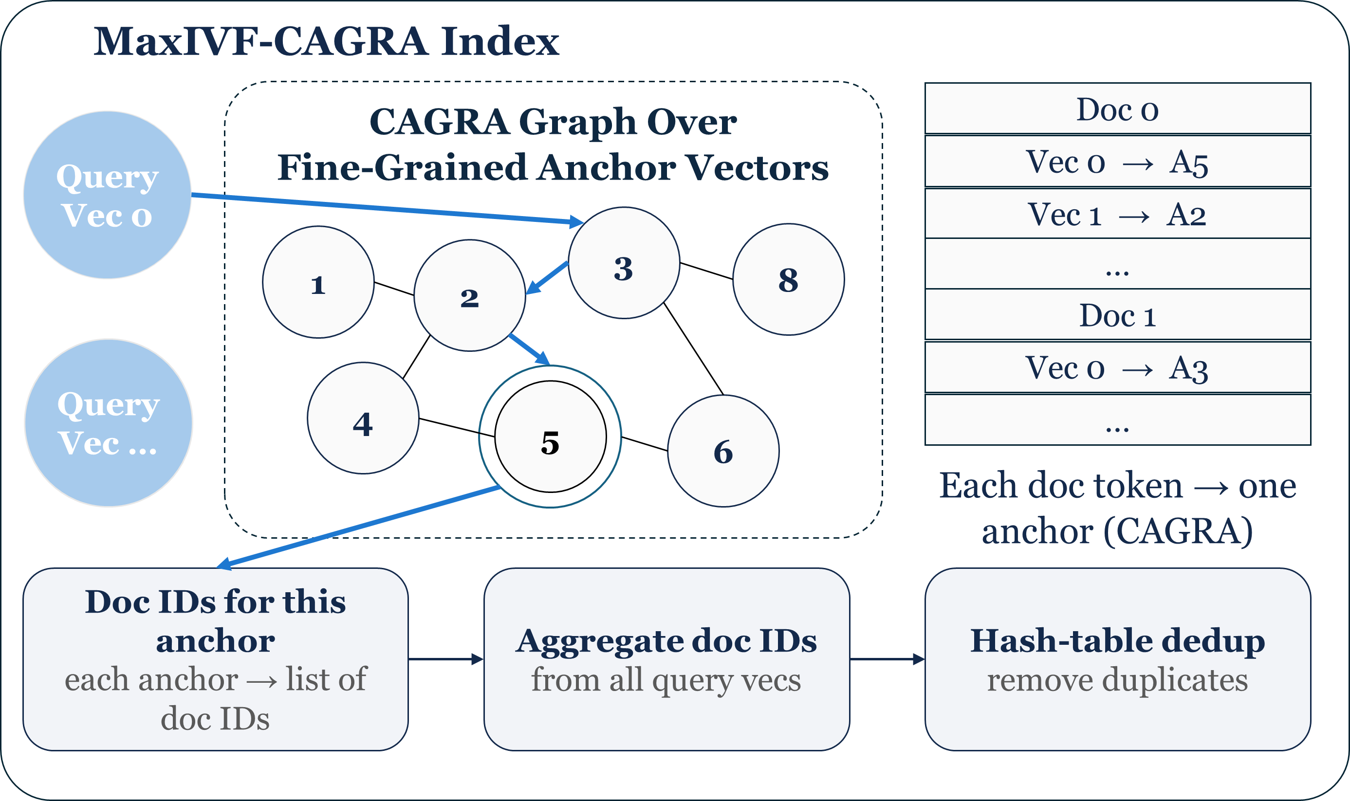 MaxIVF-CAGRA: a CAGRA graph over fine-grained anchor vectors, then aggregate and dedup doc IDs