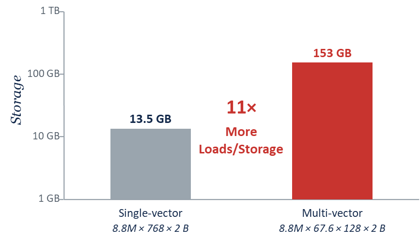 Memory and storage cost: about 11x larger; 153 GB on MS MARCO exceeds a single GPU's memory