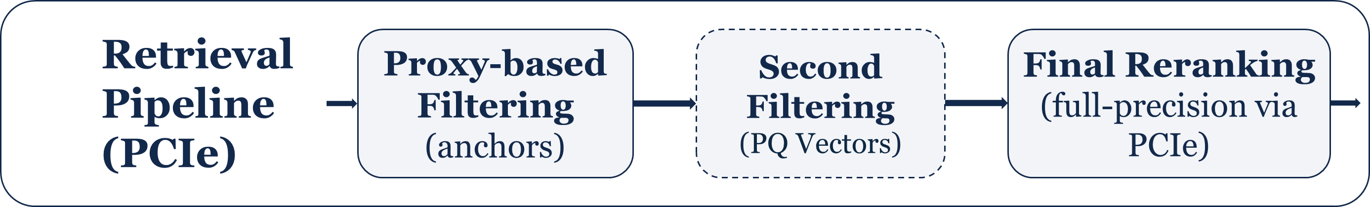 PCIe retrieval pipeline: proxy-based filtering, an added PQ-vector second filtering stage, then full-precision reranking over PCIe