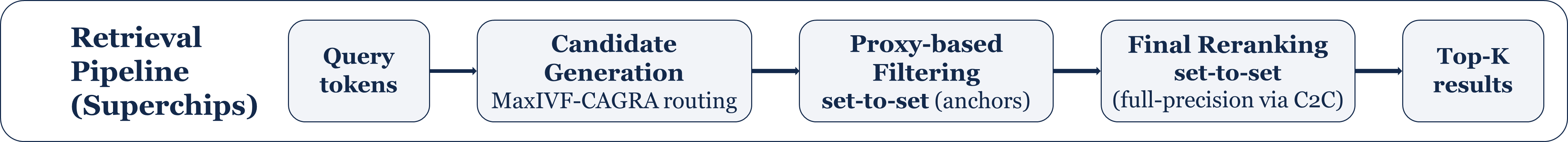 Three-stage VecFlow-Chamfer pipeline across the Grace-Hopper memory hierarchy