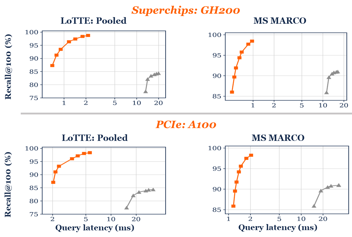Recall@100 versus query latency on LoTTE: Pooled and MS MARCO, for GH200 and PCIe A100; VecFlow-Chamfer (orange) sits up and to the left of PLAID (gray)